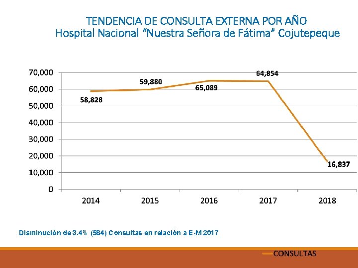 TENDENCIA DE CONSULTA EXTERNA POR AÑO Hospital Nacional “Nuestra Señora de Fátima” Cojutepeque Disminución