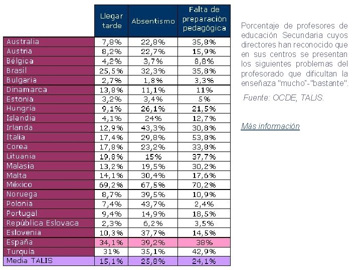 Porcentaje de profesores de educación Secundaria cuyos directores han reconocido que en sus centros