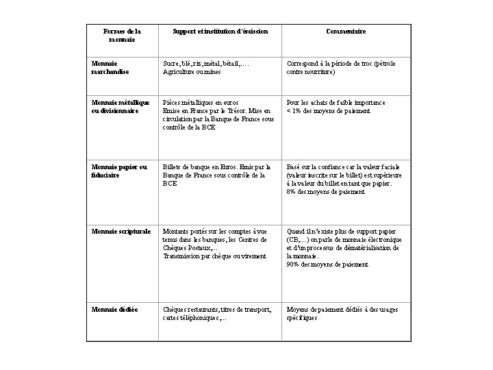 Formes de la monnaie Support et institution d’émission Commentaire Monnaie marchandise Sucre, blé, riz,