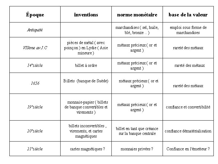 Époque inventions norme monétaire base de la valeur marchandises ( sel, huile, blé, bronze.