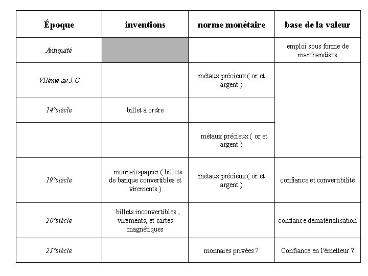 Époque inventions norme monétaire emploi sous forme de marchandises Antiquité métaux précieux ( or