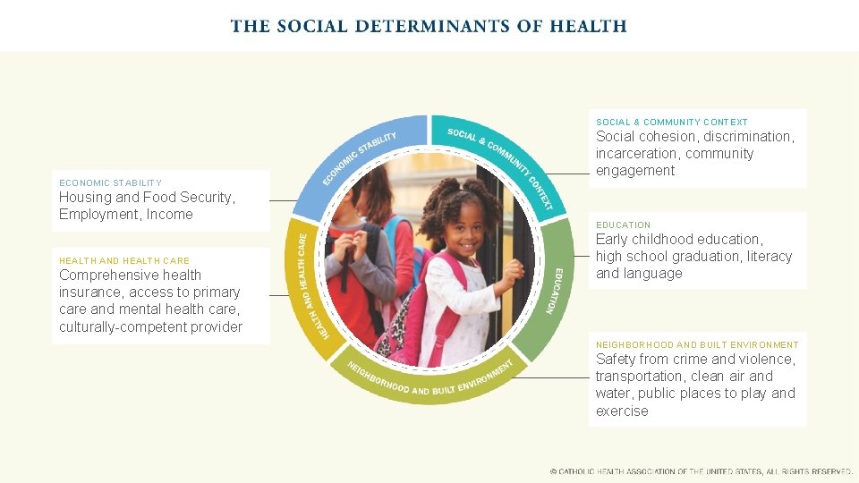 SOCIAL & COMMUNITY CONTEXT ECONOMIC STABILITY Housing and Food Security, Employment, Income HEALTH AND