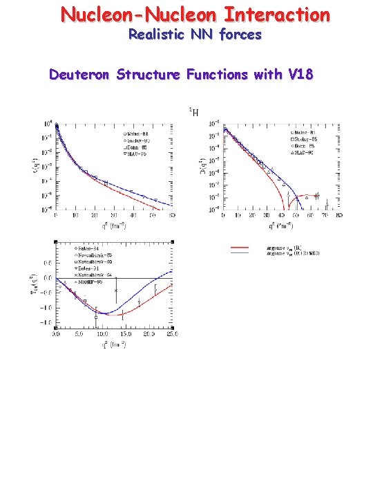 Nucleon-Nucleon Interaction Realistic NN forces Deuteron Structure Functions with V 18 