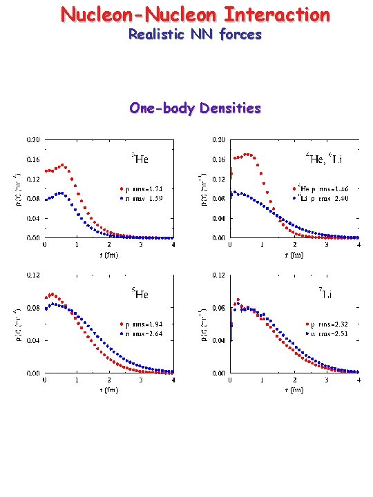 Nucleon-Nucleon Interaction Realistic NN forces One-body Densities 