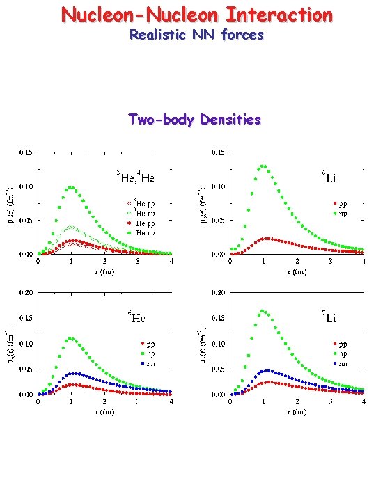 Nucleon-Nucleon Interaction Realistic NN forces Two-body Densities 