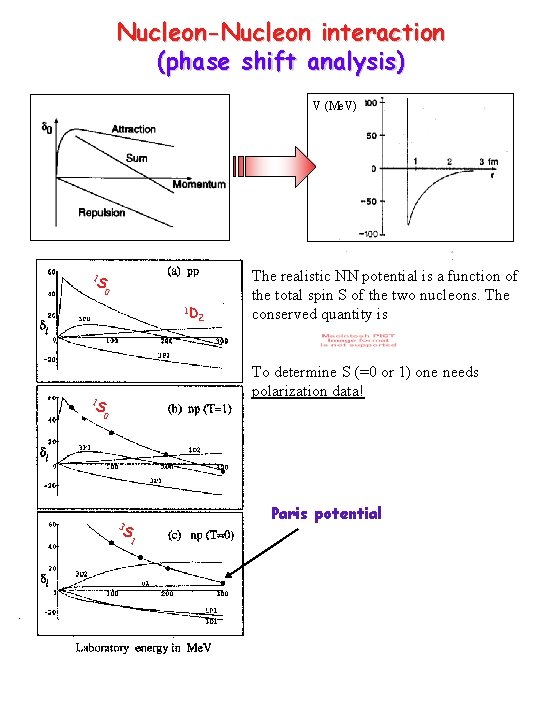 Nucleon-Nucleon interaction (phase shift analysis) V (Me. V) 1 S 0 1 D 2