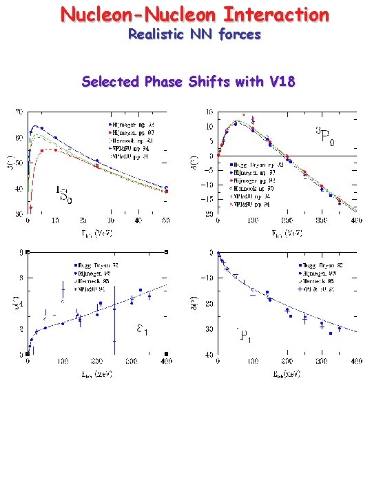 Nucleon-Nucleon Interaction Realistic NN forces Selected Phase Shifts with V 18 