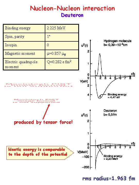 Nucleon-Nucleon interaction Deuteron Binding energy 2. 225 Me. V Spin, parity 1+ Isospin 0