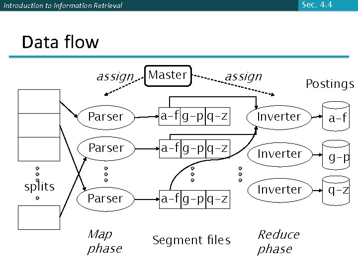 Sec. 4. 4 Introduction to Information Retrieval Data flow assign splits Master assign Parser
