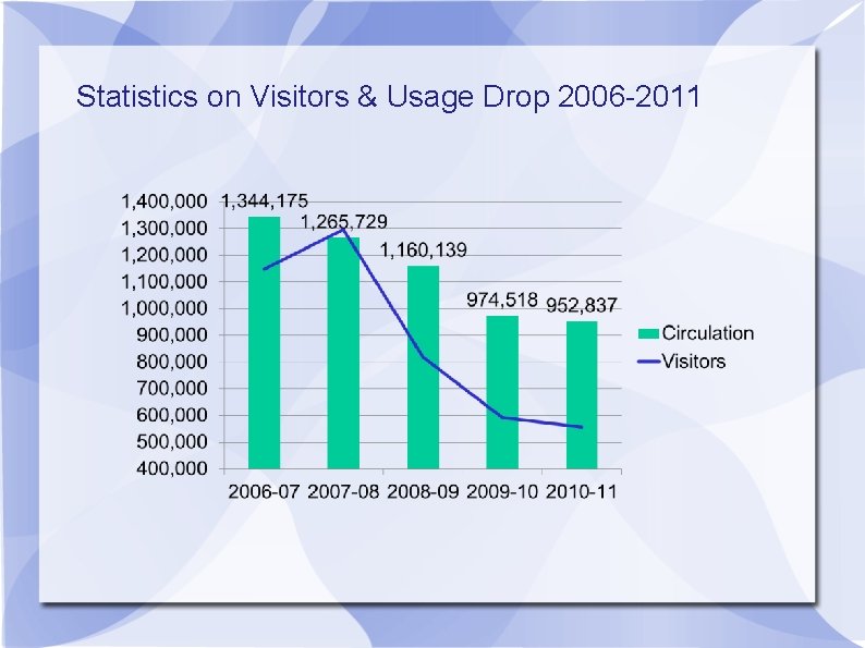 Statistics on Visitors & Usage Drop 2006 -2011 