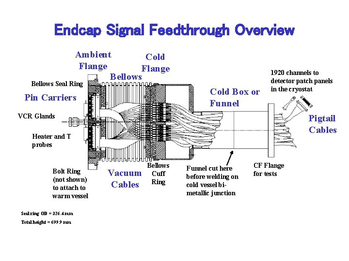Endcap Signal Feedthrough Overview Ambient Cold Flange Bellows Seal Ring Cold Box or Funnel Endcap Signal Feedthrough Overview Ambient Cold Flange Bellows Seal Ring Cold Box or Funnel
