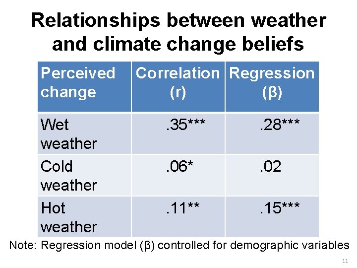 Public perceptions of extreme weather events and climate