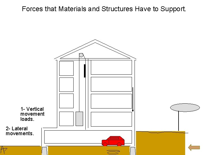 Forces that Materials and Structures Have to Support. 1 - Vertical movement loads. 2 Forces that Materials and Structures Have to Support. 1 - Vertical movement loads. 2