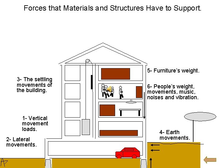 Forces that Materials and Structures Have to Support. 5 - Furniture’s weight. 3 - Forces that Materials and Structures Have to Support. 5 - Furniture’s weight. 3 -