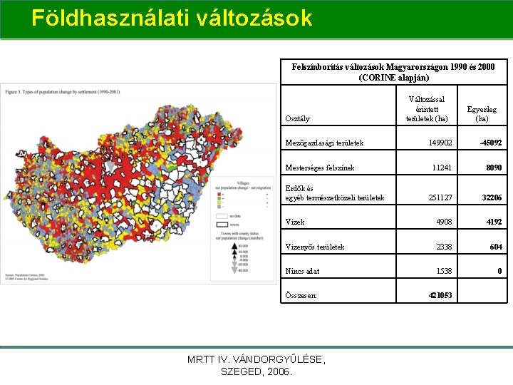 Földhasználati változások Felszínborítás változások Magyarországon 1990 és 2000 (CORINE alapján) Osztály Mezőgazdasági területek Változással