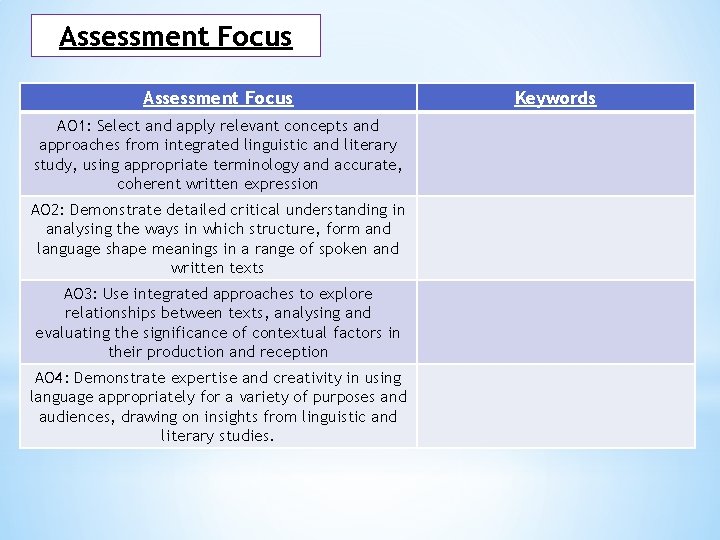 Assessment Focus AO 1: Select and apply relevant concepts and approaches from integrated linguistic