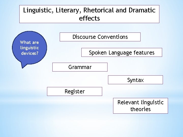 Linguistic, Literary, Rhetorical and Dramatic effects What are linguistic devices? Discourse Conventions Spoken Language