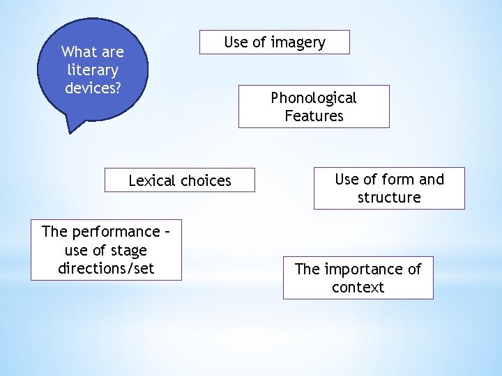 Use of imagery What are literary devices? Phonological Features Lexical choices The performance –