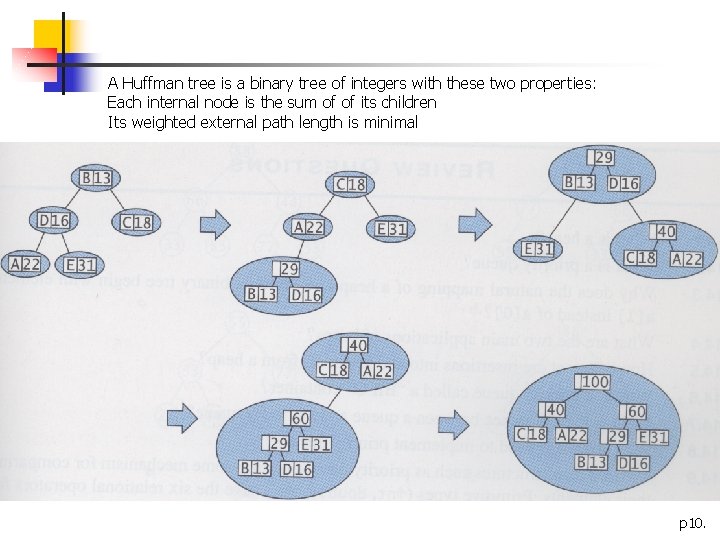 A Huffman tree is a binary tree of integers with these two properties: Each