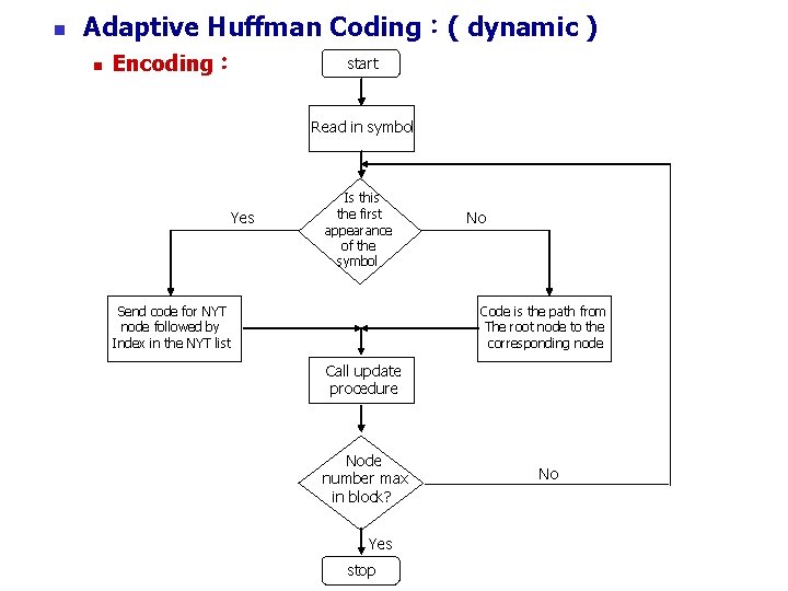 n Adaptive Huffman Coding：( dynamic ) n Encoding： start Read in symbol Yes Is