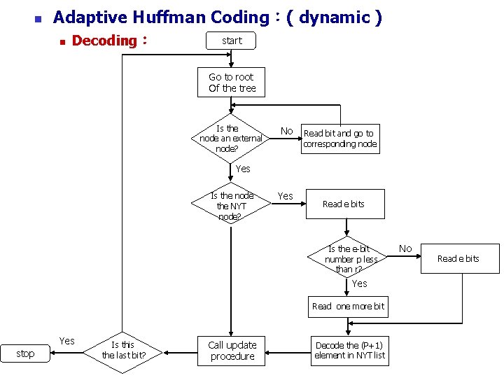 n Adaptive Huffman Coding：( dynamic ) n Decoding： start Go to root Of the