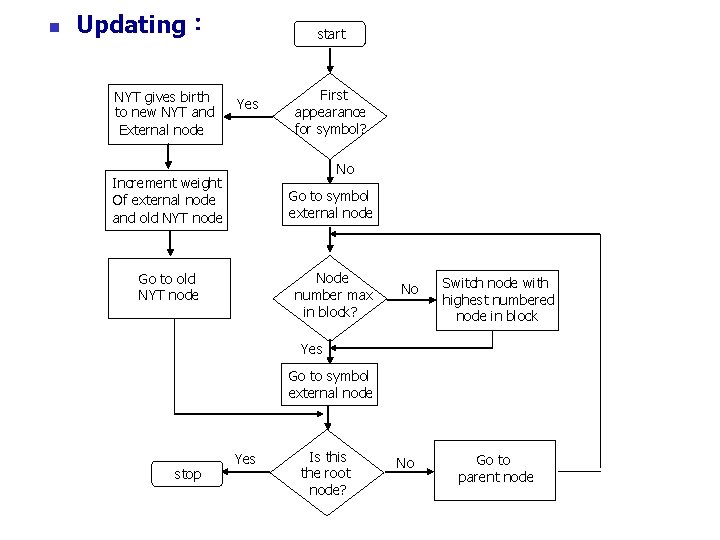 n Updating： NYT gives birth to new NYT and External node start Yes First