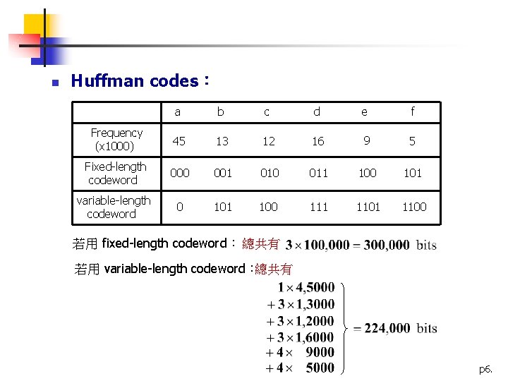 n Huffman codes： a b c d e f Frequency (x 1000) 45 13