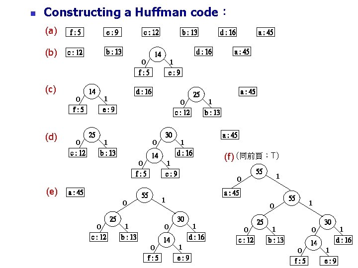 n Constructing a Huffman code： (a) f: 5 e: 9 (b) c : 12
