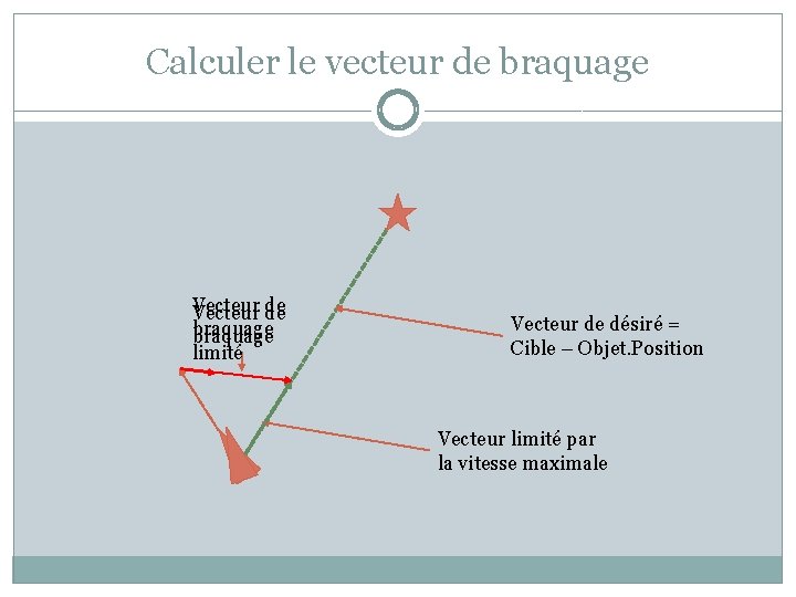 Calculer le vecteur de braquage Vecteur de de braquage limité Vecteur de désiré =