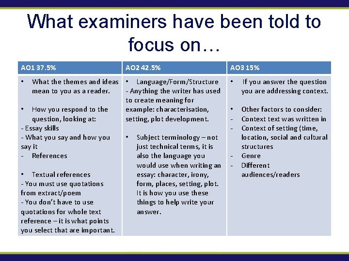 What examiners have been told to focus on… AO 1 37. 5% AO 2