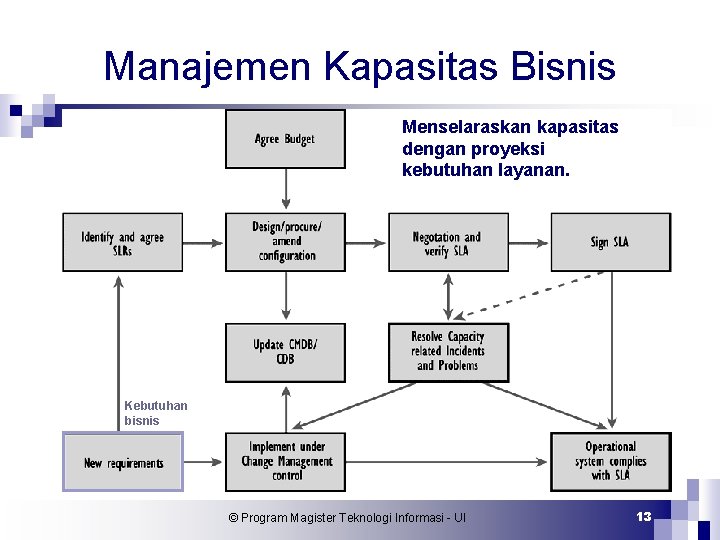 Manajemen Kapasitas Bisnis Menselaraskan kapasitas dengan proyeksi kebutuhan layanan. Kebutuhan bisnis © Program Magister