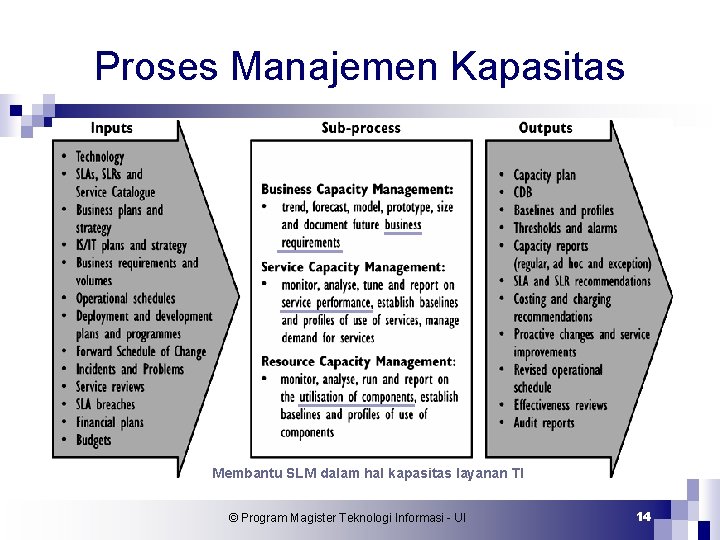 Proses Manajemen Kapasitas Membantu SLM dalam hal kapasitas layanan TI © Program Magister Teknologi