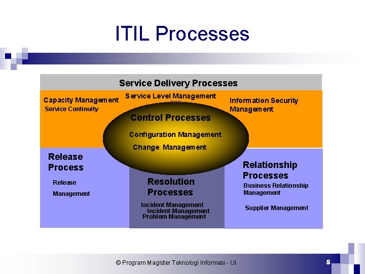 ITIL Processes Service Delivery Processes Capacity Management Service Level Management Service Continuity Control Processes