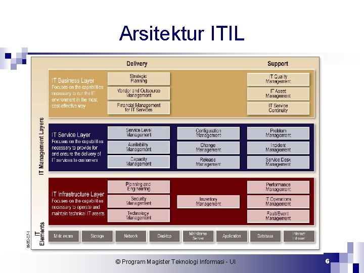 Arsitektur ITIL © Program Magister Teknologi Informasi - UI 6 