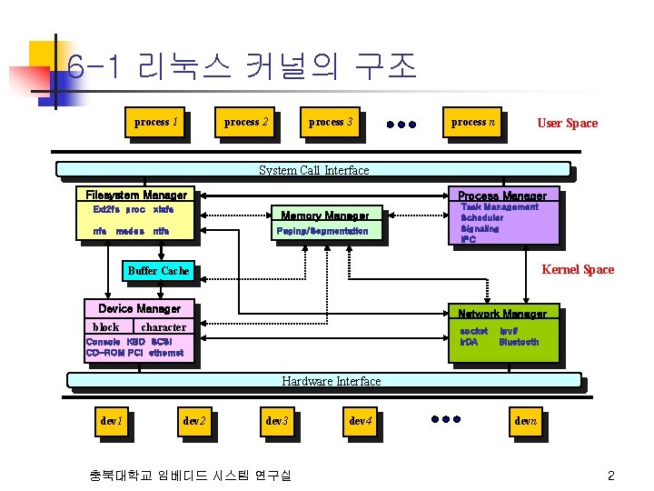 6 -1 리눅스 커널의 구조 process 1 process 2 process 3 process n User