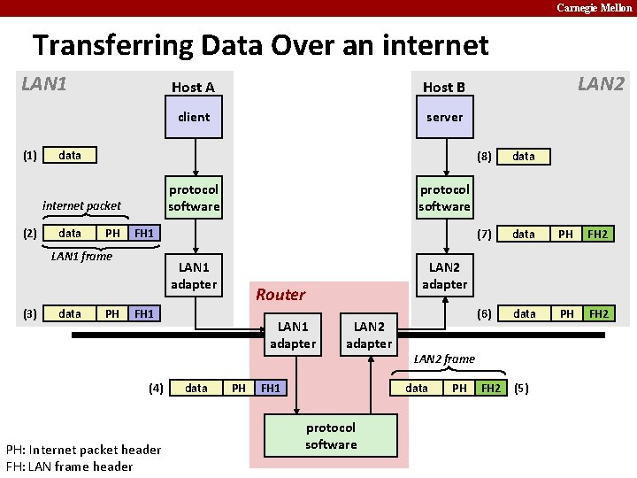 Carnegie Mellon Transferring Data Over an internet LAN 1 (1) client server protocol software