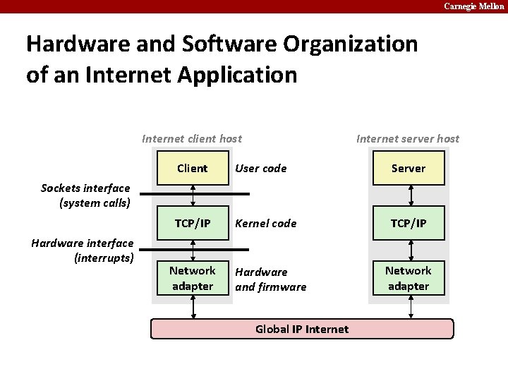 Carnegie Mellon Hardware and Software Organization of an Internet Application Internet client host Internet