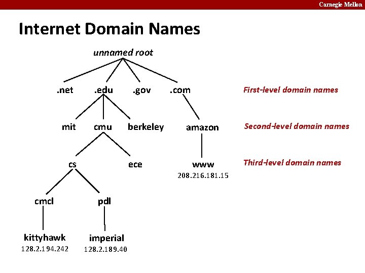 Carnegie Mellon Internet Domain Names unnamed root . net . edu mit cmu cs