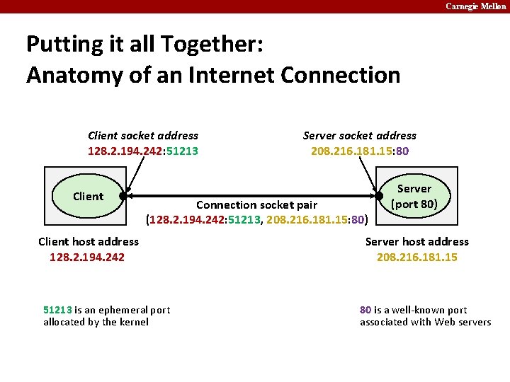 Carnegie Mellon Putting it all Together: Anatomy of an Internet Connection Client socket address