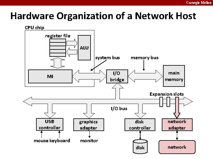 Carnegie Mellon Hardware Organization of a Network Host CPU chip register file ALU system