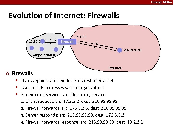 Carnegie Mellon Evolution of Internet: Firewalls 10. 2. 2. 2 1 4 176. 3.