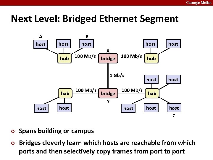 Carnegie Mellon Next Level: Bridged Ethernet Segment A host hub B host X 100