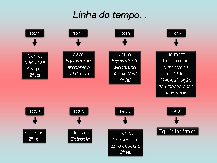 Linha do tempo. . . 1824 1842 1845 1847 Carnot Máquinas A vapor 2ª