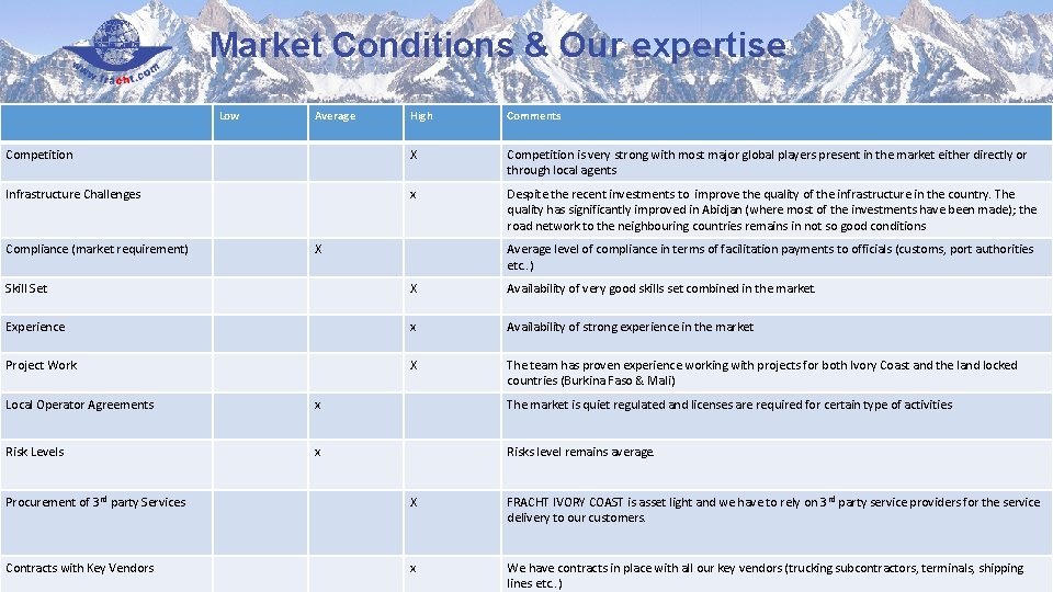 Market Conditions & Our expertise Low High Comments Competition X Competition is very strong