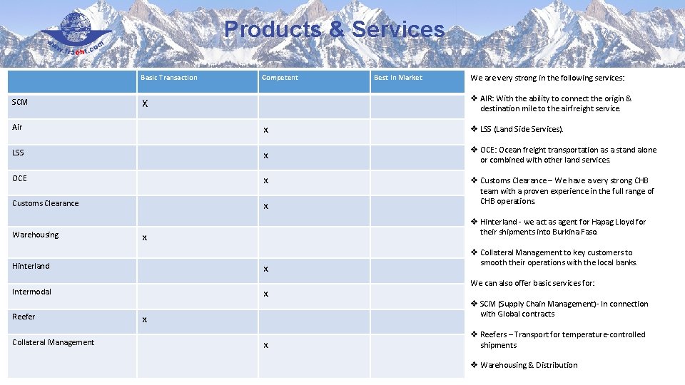 Products & Services Basic Transaction SCM Competent Best In Market We are very strong