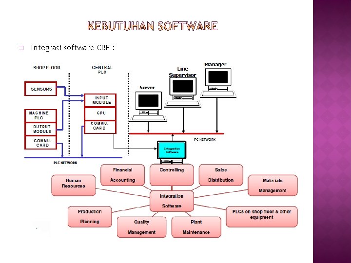 � Integrasi software CBF : 