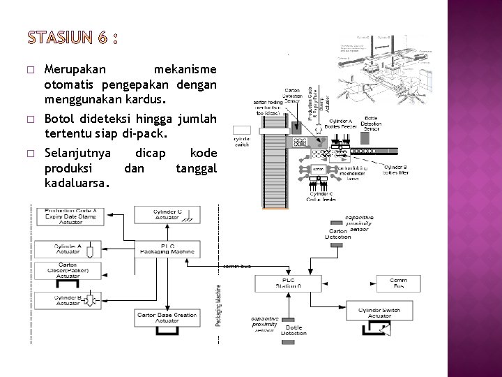 � Merupakan mekanisme otomatis pengepakan dengan menggunakan kardus. � Botol dideteksi hingga jumlah tertentu