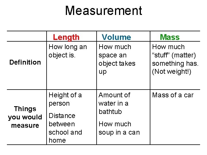 Measurement Definition Length Volume How long an object is. How much space an object