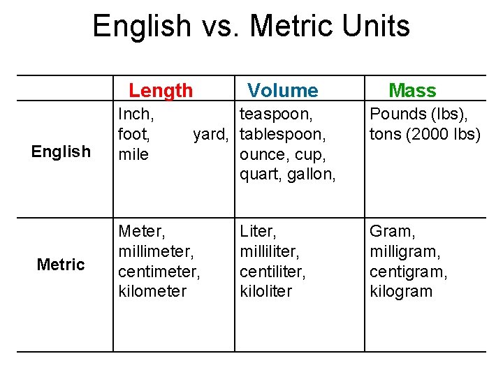 English vs. Metric Units Length English Metric Inch, foot, mile Volume teaspoon, yard, tablespoon,