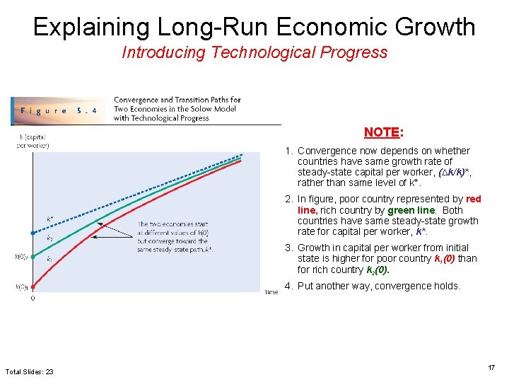 Explaining Long-Run Economic Growth Introducing Technological Progress NOTE: 1. Convergence now depends on whether